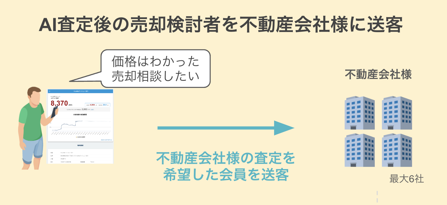 HowMaの売り反響獲得システム｜初期費用0・月額固定費用0・完全反響課金でノーリスクスタート可能